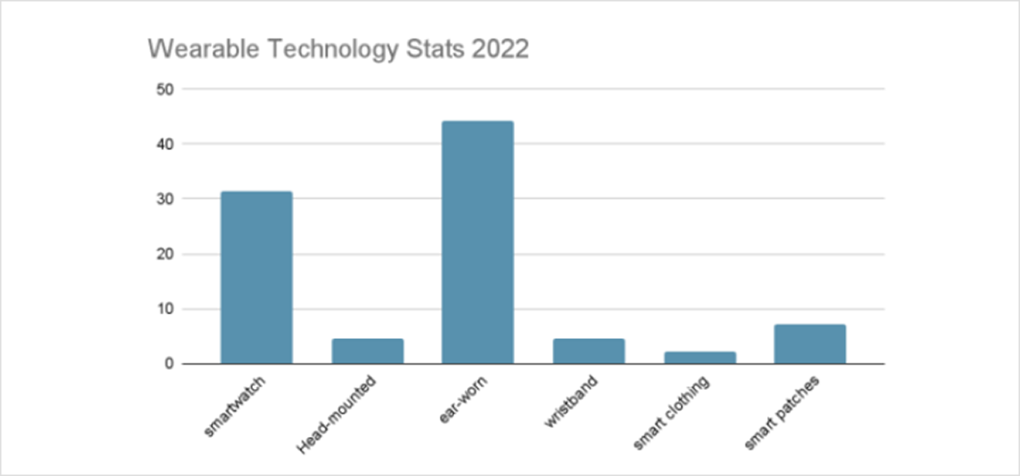 Wearables