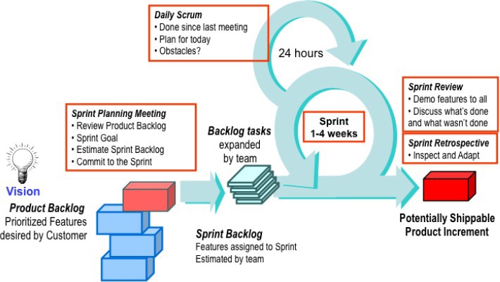 Scrum